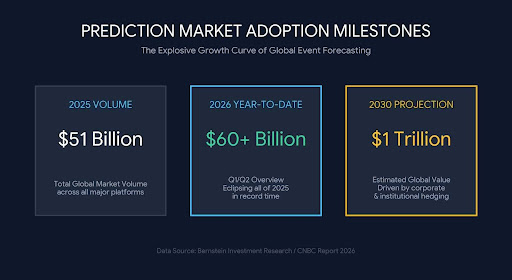 A dark-themed infographic dashboard titled 'Prediction Market Adoption Milestones: The Explosive Growth Curve of Global Event Forecasting.' It features three side-by-side data cards. The first card shows 2025 volume at $51 Billion for total global market volume. The second card highlights a massive surge in 2026 Year-to-Date volume at $60+ Billion for the Q1 and Q2 overview. The third card displays a 2030 projection reaching a $1 Trillion industry total driven by corporate and institutional hedging.